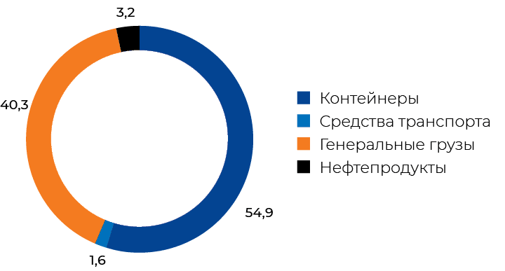 Структура перевалки грузов ВМТП в 2020 году