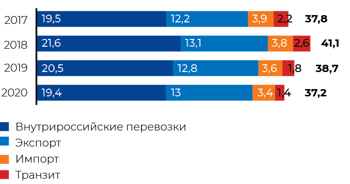 Динамика объемов перевозок в крытых вагонах