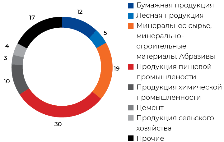 Структура грузов, перевезенных в 2020 году, по видам