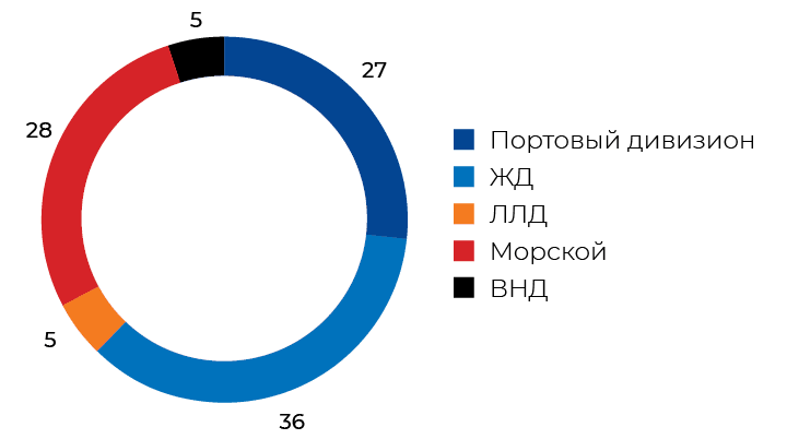 Капитальные затраты в разбивке по дивизионам за 2020 год