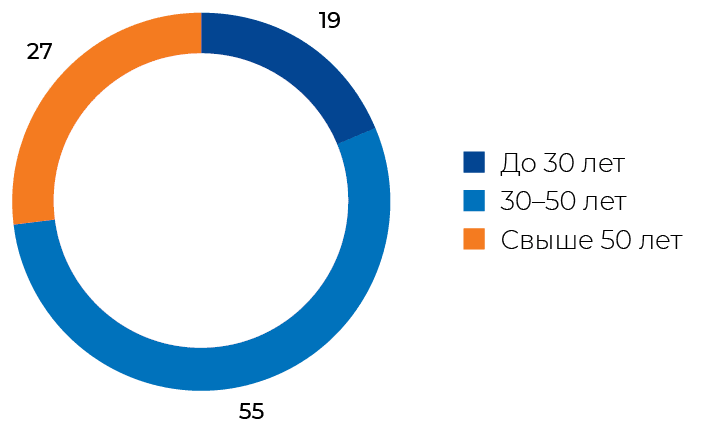 Фактическая численность сотрудников FESCO